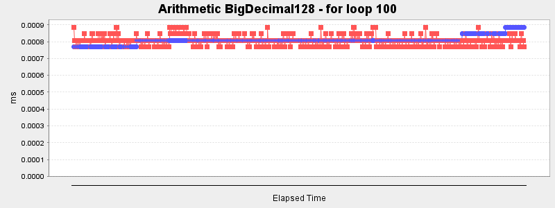 Arithmetic BigDecimal128 - for loop 100